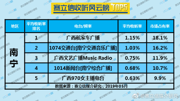 2019年5月南宁广播电台收听率TOP5