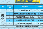 2019年5月南宁广播电台收听率TOP5