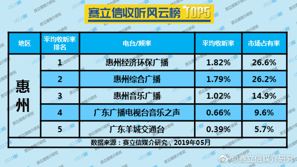 2019年5月惠州广播电台收听率TOP5