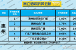 2019年5月惠州广播电台收听率TOP5