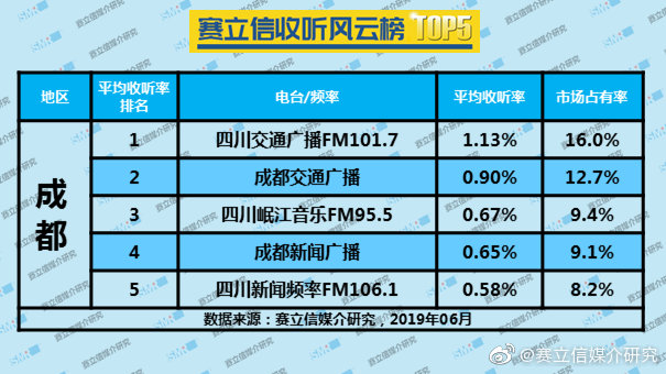 2019年6月成都广播电台收听率TOP5