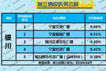 2019年6月银川广播电台收听率TOP5