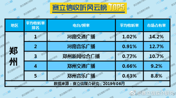 2019年6月郑州广播电台收听率TOP5
