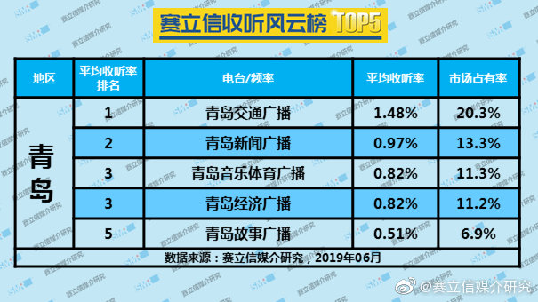 2019年6月青岛广播电台收听率TOP5