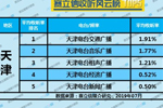 2019年7月天津广播电台收听率TOP5