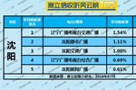 2019年7月沈阳广播电台收听率TOP5