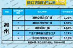 2019年7月潮州广播电台收听率TOP5