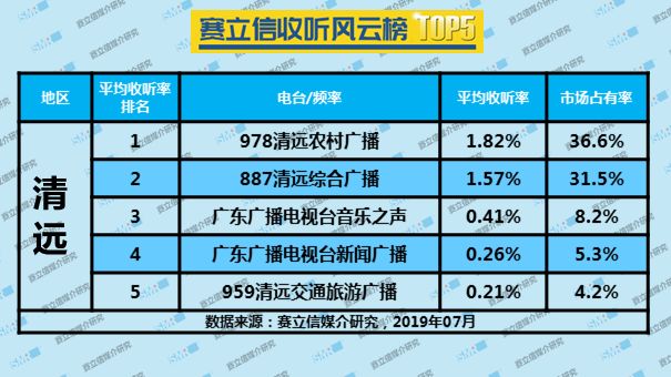 2019年7月清远广播电台收听率TOP5