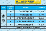 2019年7月清远广播电台收听率TOP5