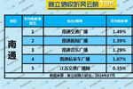 2019年7月南通广播电台收听率TOP5