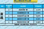 2019年7月宜昌广播电台收听率TOP5