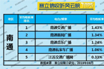 2019年8月南通广播电台收听率TOP5