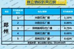 2019年8月郑州广播电台收听率TOP5