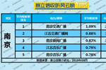 2019年8月南京广播电台收听率TOP5
