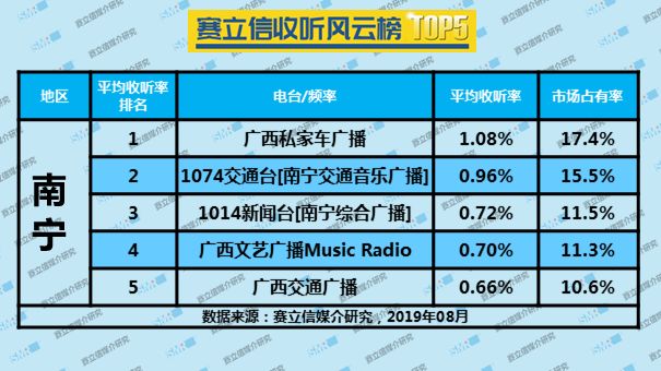 2019年8月南宁广播电台收听率TOP5