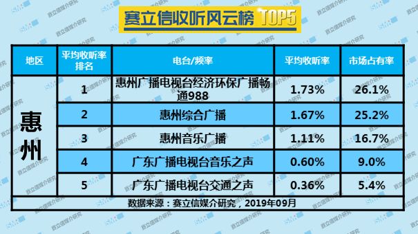 2019年9月惠州广播电台收听率TOP5