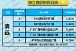 2019年9月清远广播电台收听率TOP5