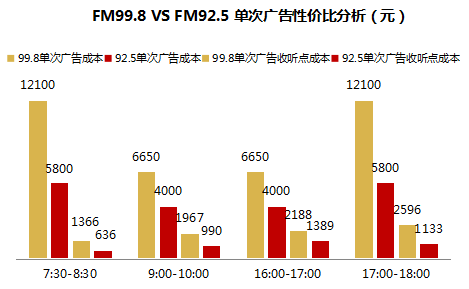 哈尔滨电台FM99.8 VS FM92.5 单次广告性价比分析（元）