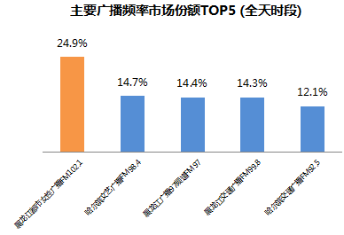 哈尔滨电台主要广播频率市场份额TOP5 (全天时段)