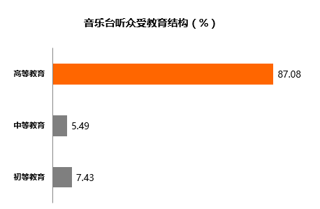 黑龙江音乐广播(FM95.8)广告优势分析