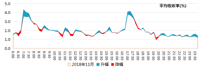 台州交通广播时段收听率和市场占有率动态比较