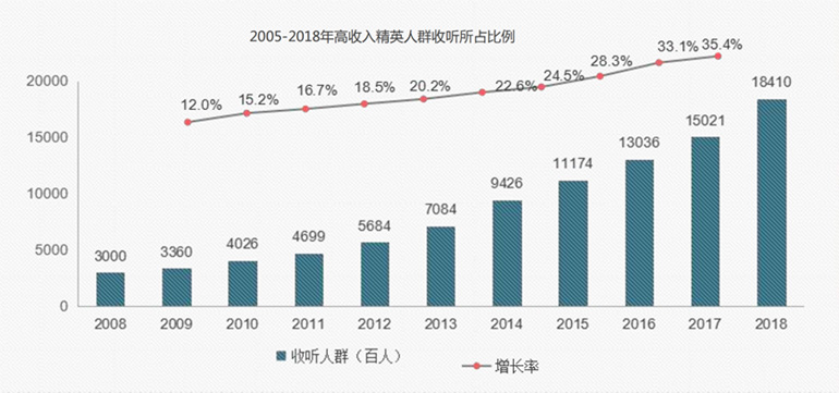 成都经济广播2005-2018年高收入精英人群收听所占比例  